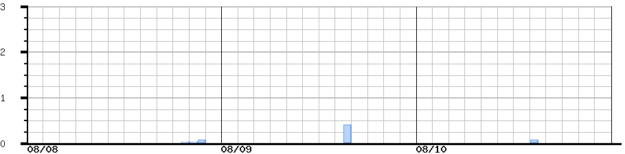 image graph
