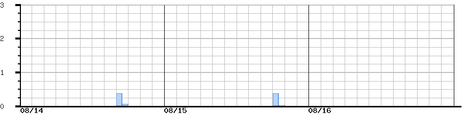 image graph