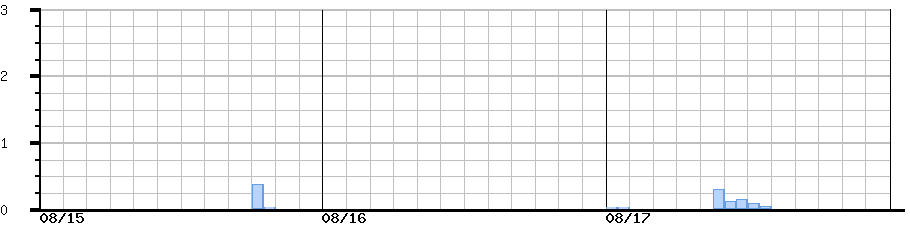image graph