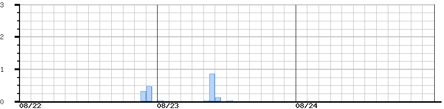 image graph