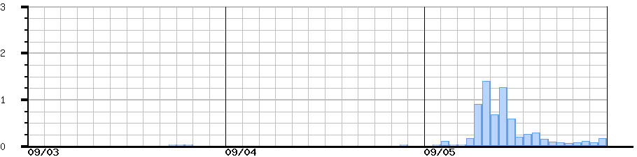 image graph