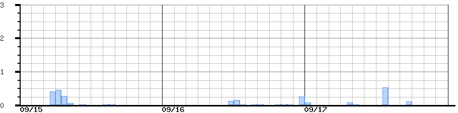 image graph