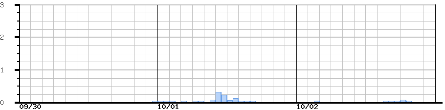 image graph