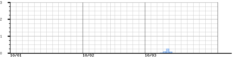 image graph