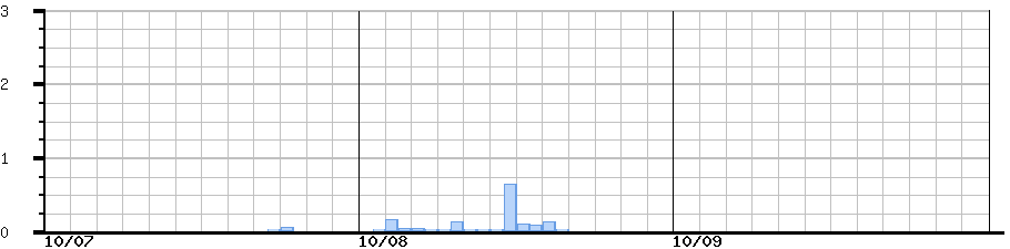 image graph