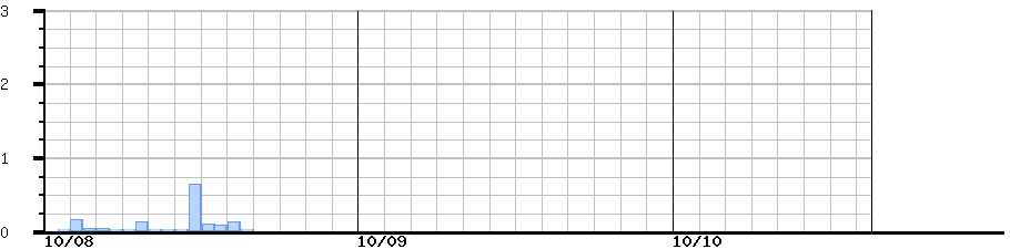 image graph