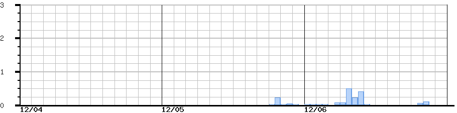 image graph