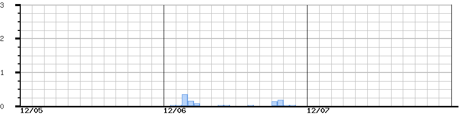 image graph