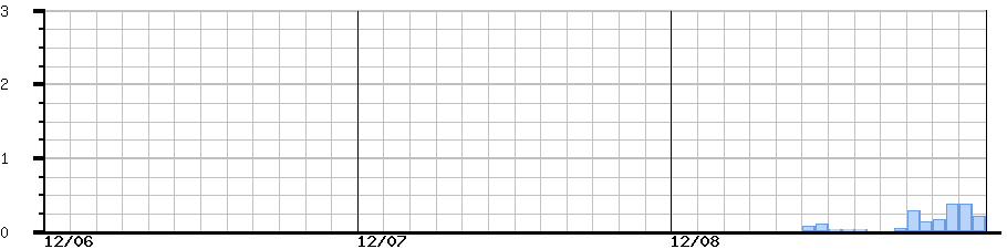 image graph