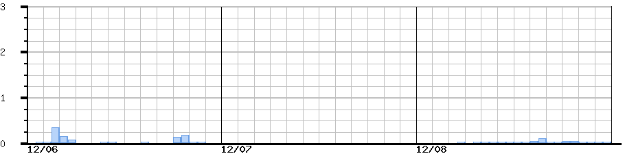 image graph