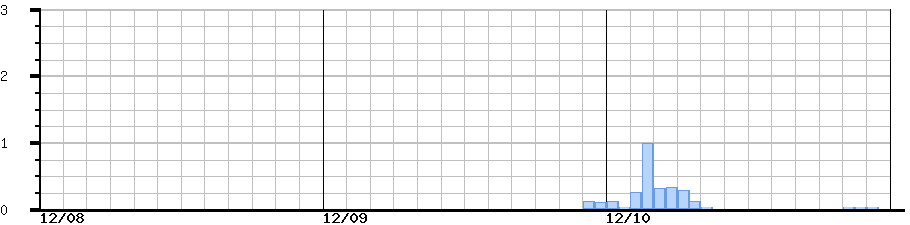 image graph