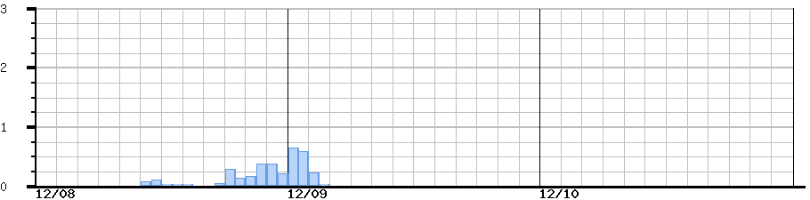 image graph