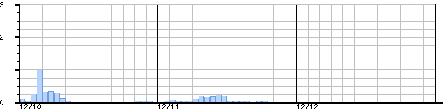 image graph
