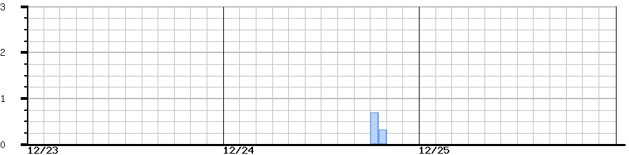 image graph