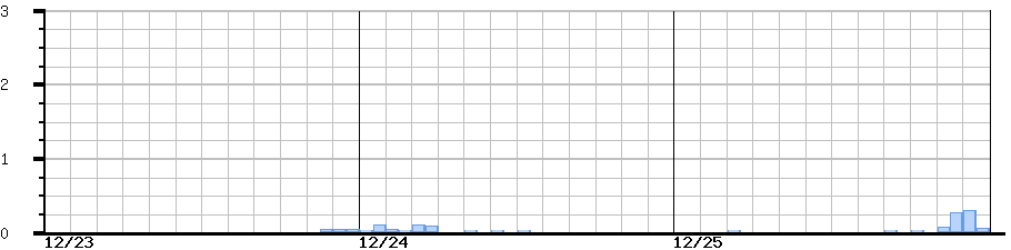 image graph