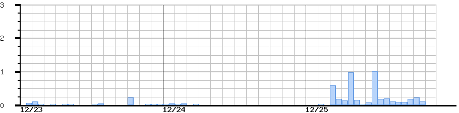 image graph