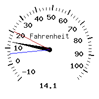 image gauge
