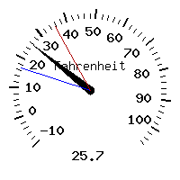 image gauge