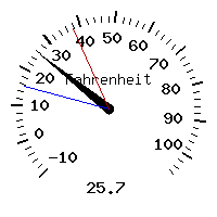 image gauge