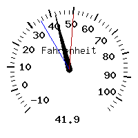 image gauge