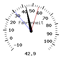 image gauge