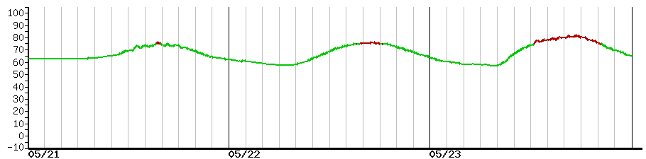 image graph