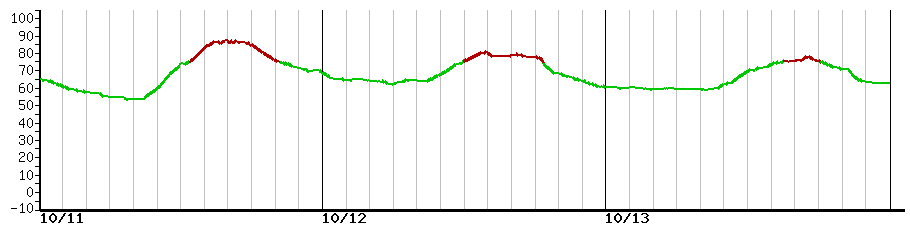 image graph