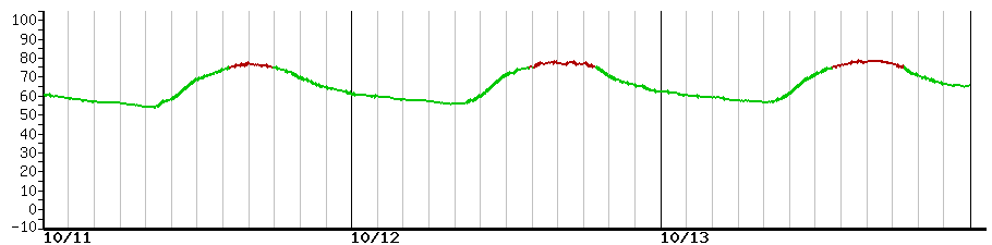 image graph