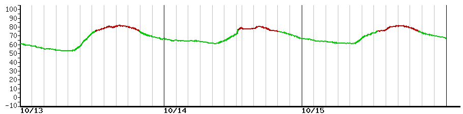 image graph
