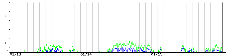 image graph