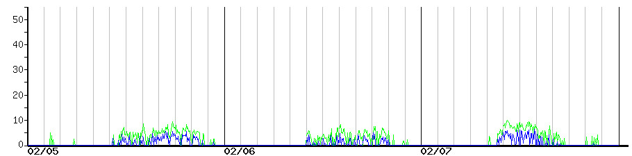 image graph