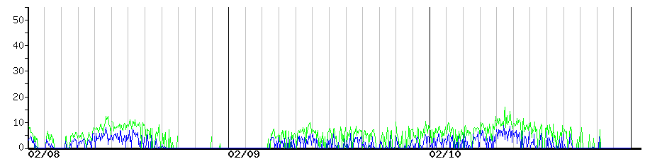 image graph