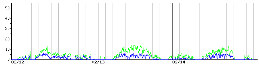 image graph