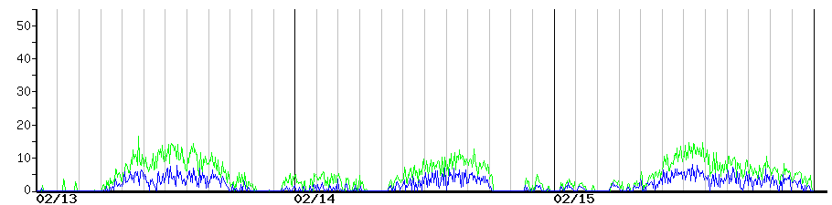 image graph