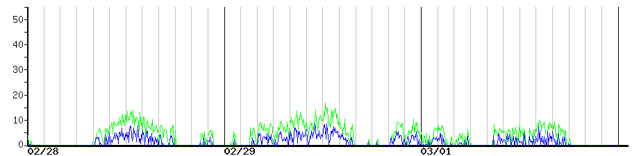 image graph