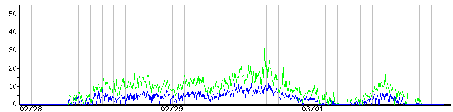 image graph