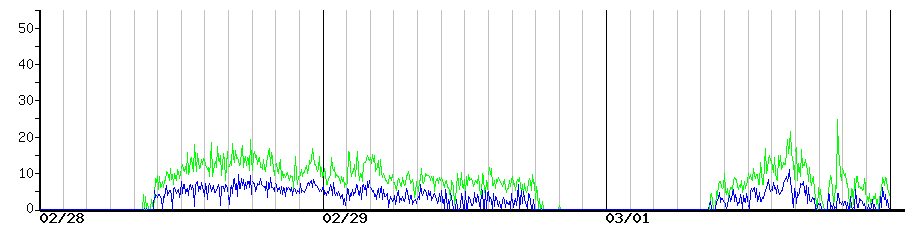 image graph