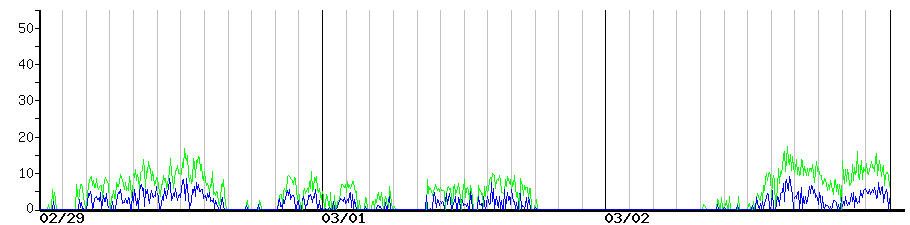 image graph