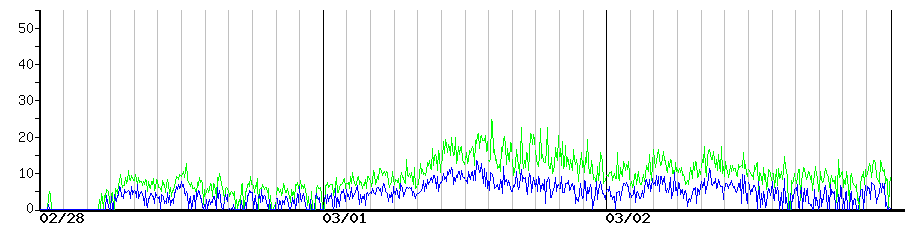 image graph
