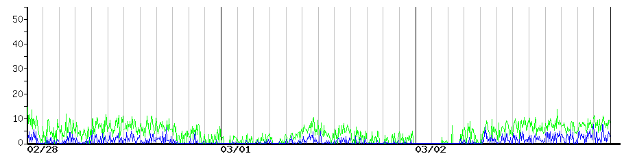 image graph