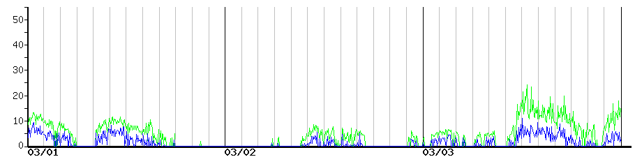 image graph