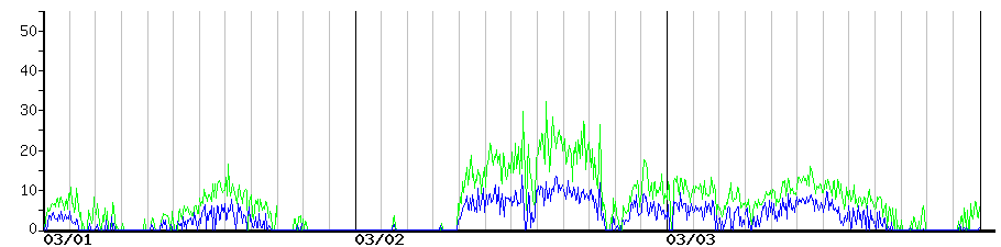 image graph