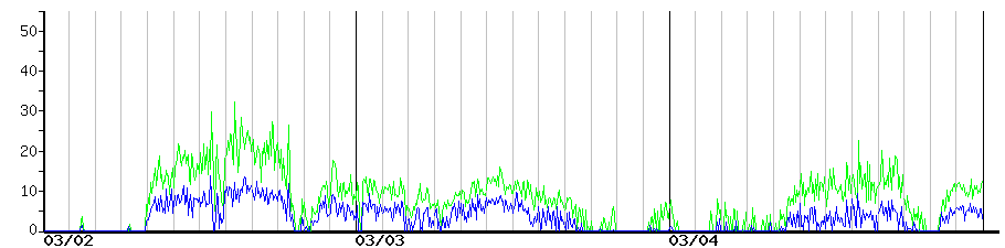 image graph