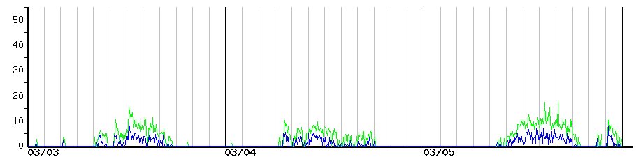 image graph