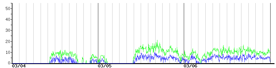 image graph