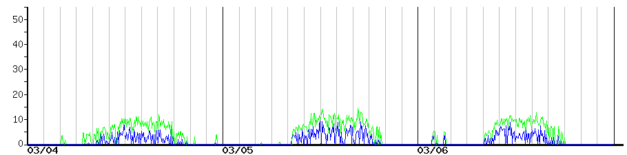 image graph