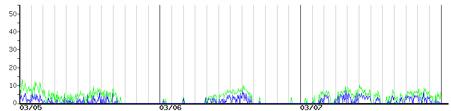 image graph