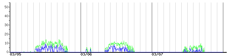 image graph