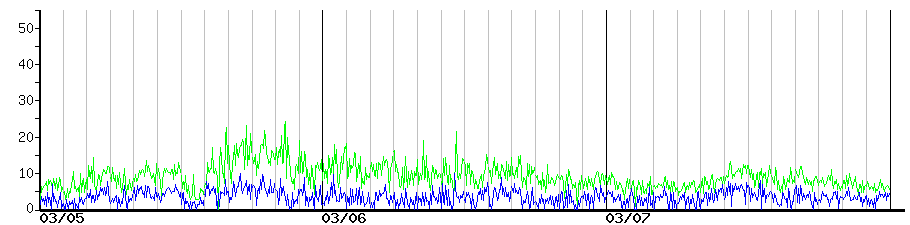 image graph