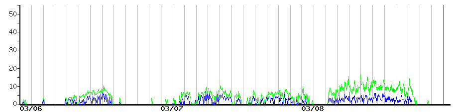 image graph